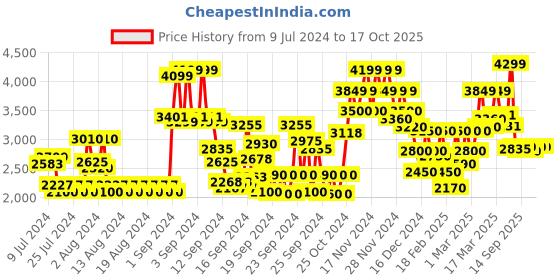 ajio.com jack & jones Checked Jacket with Flap Pockets jack & jones Price History Graph from 9 Jul 2024 to 16 Oct 2025