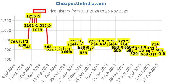 ajio.com jack & jones Checked Pyjamas with Logo Waistband jack & jones Price History Graph from 9 Jul 2024 to 23 Nov 2025