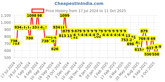 ajio.com jack & jones Checked Regular Briefs jack & jones Price History Graph from 17 Jul 2024 to 11 Oct 2025