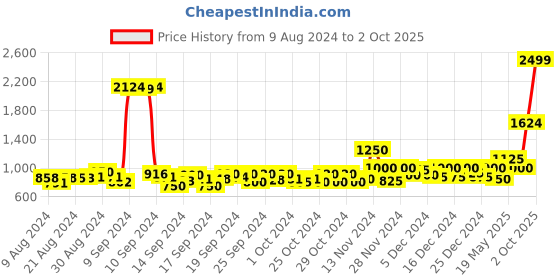 ajio.com jack & jones Checked Shirt with Flap Pockets jack & jones Price History Graph from 9 Aug 2024 to 2 Oct 2025