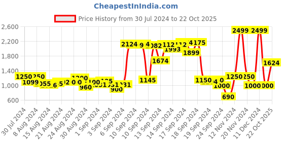 ajio.com jack & jones Checked Shirt with Patch Pocket jack & jones Price History Graph from 30 Jul 2024 to 22 Oct 2025