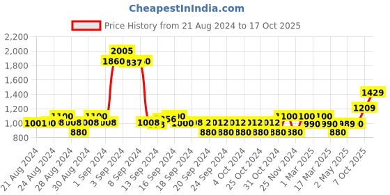 ajio.com jack & jones Checked Shirt with Patch Pocket jack & jones Price History Graph from 21 Aug 2024 to 17 Oct 2025