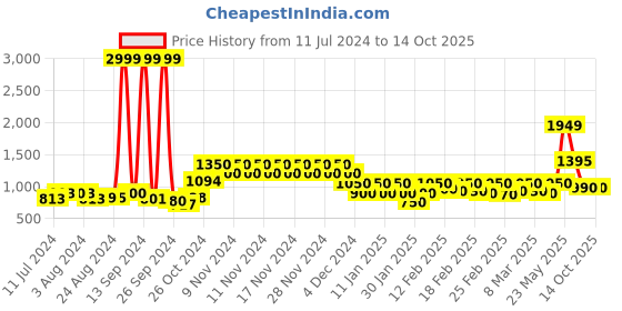 ajio.com jack & jones Checked Shorts with Insert Pockets jack & jones Price History Graph from 11 Jul 2024 to 13 Oct 2025