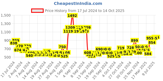 ajio.com jack & jones Checked Slim Fit Shorts with Elasticated Drawstring Waist jack & jones Price History Graph from 17 Jul 2024 to 14 Oct 2025