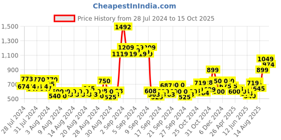 ajio.com jack & jones Checked Slim Fit Shorts with Elasticated Drawstring Waist jack & jones Price History Graph from 28 Jul 2024 to 15 Oct 2025