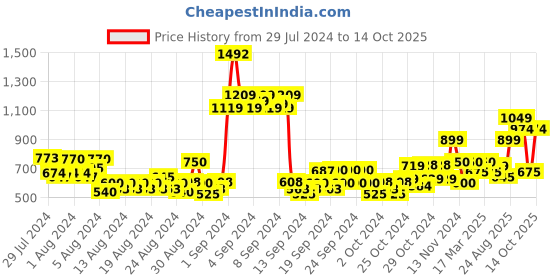 ajio.com jack & jones Checked Slim Fit Shorts with Elasticated Drawstring Waist jack & jones Price History Graph from 29 Jul 2024 to 14 Oct 2025