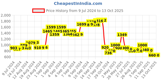 ajio.com jack & jones Classic Belt with Buckle Closure jack & jones Price History Graph from 9 Jul 2024 to 13 Oct 2025