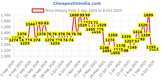 ajio.com jack & jones Colour-block Back Pack jack & jones Price History Graph from 5 Sep 2024 to 8 Oct 2025