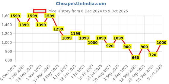 ajio.com jack & jones Colour-block Bag jack & jones Price History Graph from 6 Dec 2024 to 9 Oct 2025