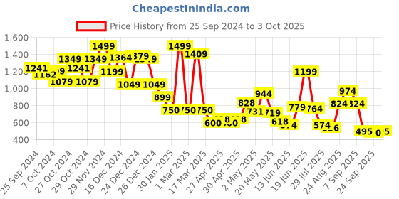 ajio.com jack & jones Colour-Block Shorts with Insert Pockets jack & jones Price History Graph from 25 Sep 2024 to 3 Oct 2025