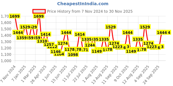 ajio.com jack & jones Colour-block Sling Bag jack & jones Price History Graph from 7 Nov 2024 to 30 Nov 2025