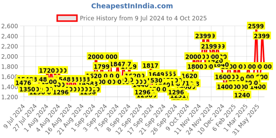 ajio.com jack & jones Colourblock Hoodie with Drawstring jack & jones Price History Graph from 9 Jul 2024 to 4 Oct 2025