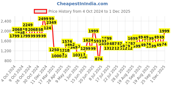 ajio.com jack & jones Colourblock Hoodie with Kangaroo Pockets jack & jones Price History Graph from 4 Oct 2024 to 1 Dec 2025
