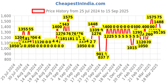 ajio.com jack & jones Colourblock Joggers with Drawstring Waist jack & jones Price History Graph from 25 Jul 2024 to 15 Sep 2025