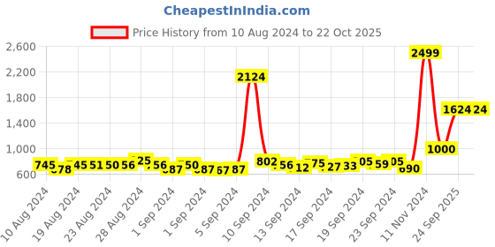 ajio.com jack & jones Colourblock Shirt with Patch Pocket jack & jones Price History Graph from 10 Aug 2024 to 21 Oct 2025