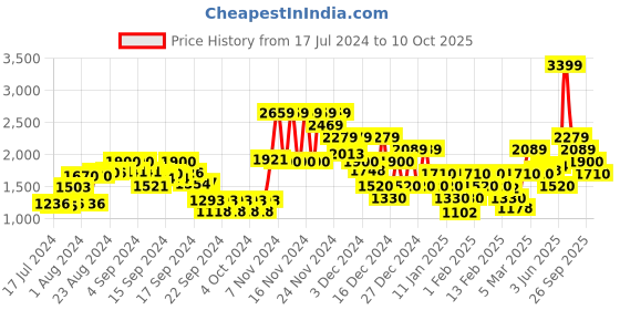 ajio.com jack & jones Colourblock Slim Fit Sweatshirt with Full Sleeves jack & jones Price History Graph from 17 Jul 2024 to 10 Oct 2025
