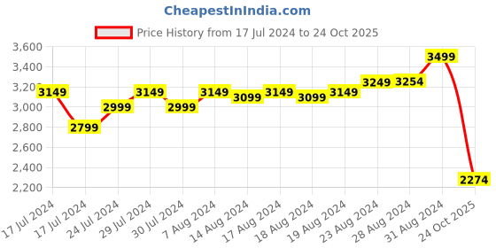 ajio.com jack & jones Colourblock Zip-Front Bomber jacket jack & jones Price History Graph from 17 Jul 2024 to 24 Oct 2025