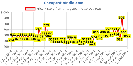 ajio.com jack & jones Di Maxz Heathered City Shorts with Slant Pockets jack & jones Price History Graph from 7 Aug 2024 to 18 Oct 2025