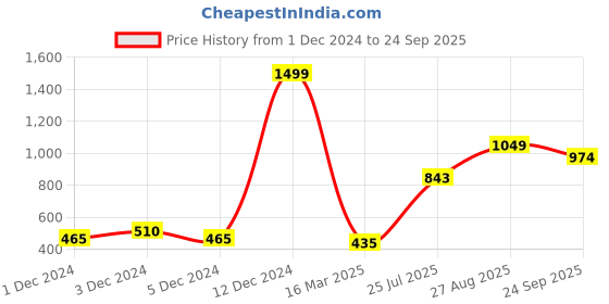 ajio.com jack & jones Dog Print T-shirt & Shorts Set jack & jones Price History Graph from 1 Dec 2024 to 24 Sep 2025