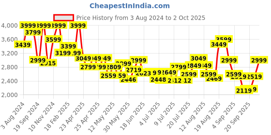 ajio.com jack & jones Duffle Bag with Adjustable Shoulder Strap jack & jones Price History Graph from 3 Aug 2024 to 2 Oct 2025