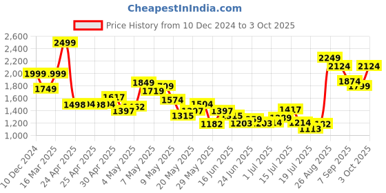 ajio.com jack & jones Duffle Bag with Handle and Strap jack & jones Price History Graph from 10 Dec 2024 to 3 Oct 2025