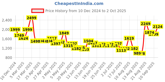 ajio.com jack & jones Duffle Bag with Handle and Strap jack & jones Price History Graph from 10 Dec 2024 to 2 Oct 2025