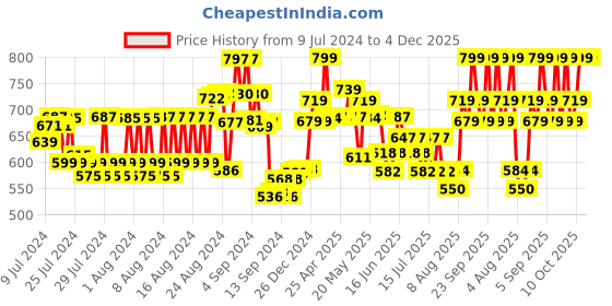 ajio.com jack & jones Embroidered Baseball Cap jack & jones Price History Graph from 9 Jul 2024 to 4 Dec 2025