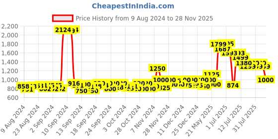 ajio.com jack & jones Embroidered Shirt with Spread Collar jack & jones Price History Graph from 9 Aug 2024 to 28 Nov 2025