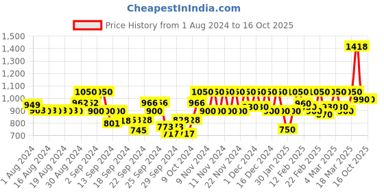 ajio.com jack & jones Flat Front City Shorts jack & jones Price History Graph from 1 Aug 2024 to 16 Oct 2025