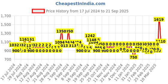 ajio.com jack & jones Flat-Front City Shorts with Insert Pockets jack & jones Price History Graph from 17 Jul 2024 to 21 Sep 2025