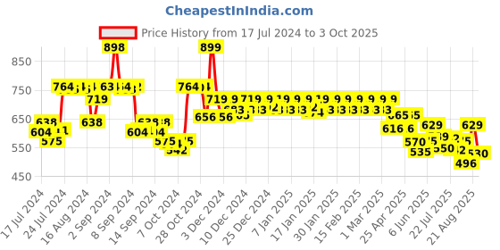 ajio.com jack & jones Geometric Print Regular Fit Boxers with Elastic Waist jack & jones Price History Graph from 17 Jul 2024 to 3 Oct 2025