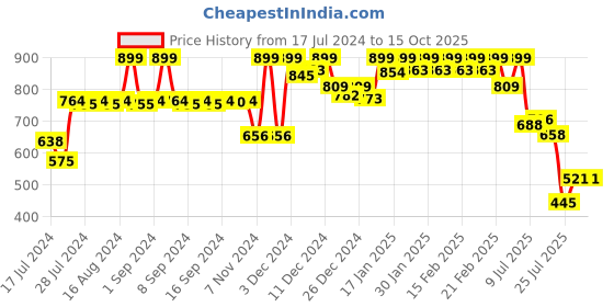ajio.com jack & jones Geometric Print Regular Fit Boxers with Elastic Waist jack & jones Price History Graph from 17 Jul 2024 to 15 Oct 2025