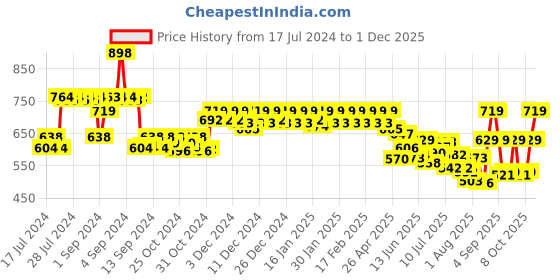 ajio.com jack & jones Graphic Print Boxers with Insert Pockets jack & jones Price History Graph from 17 Jul 2024 to 1 Dec 2025