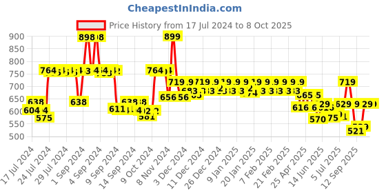 ajio.com jack & jones Graphic Print Regular Fit Boxers with Elastic Waist jack & jones Price History Graph from 17 Jul 2024 to 8 Oct 2025