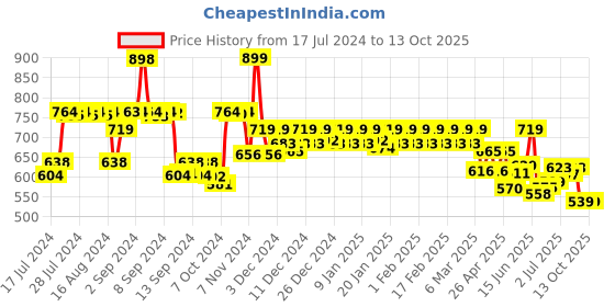 ajio.com jack & jones Graphic Print Regular Fit Boxers with Elastic Waist jack & jones Price History Graph from 17 Jul 2024 to 12 Oct 2025