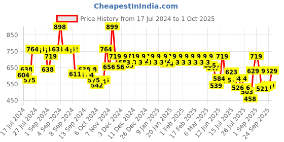 ajio.com jack & jones Graphic Print Regular Fit Boxers with Elastic Waist jack & jones Price History Graph from 17 Jul 2024 to 1 Oct 2025