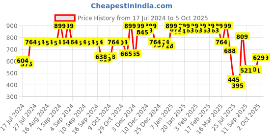 ajio.com jack & jones Graphic Print Regular Fit Boxers with Elastic Waist jack & jones Price History Graph from 17 Jul 2024 to 4 Oct 2025