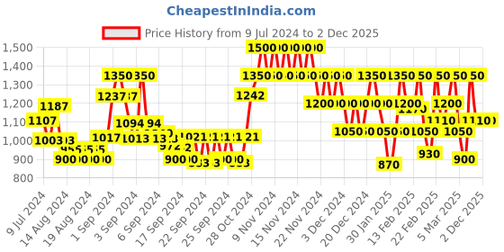 ajio.com jack & jones Graphic Print Shorts with Insert Pockets jack & jones Price History Graph from 9 Jul 2024 to 2 Dec 2025