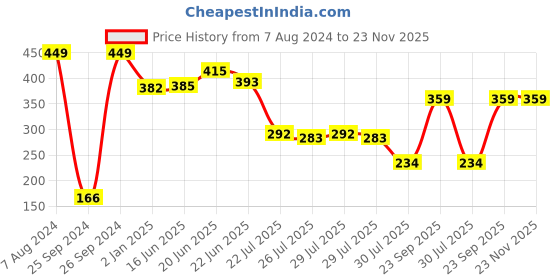 ajio.com jack & jones Heathered Briefs with Branding jack & jones Price History Graph from 7 Aug 2024 to 22 Nov 2025