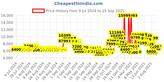 ajio.com jack & jones Hooded Jacket with Zip-Front jack & jones Price History Graph from 9 Jul 2024 to 25 Sep 2025
