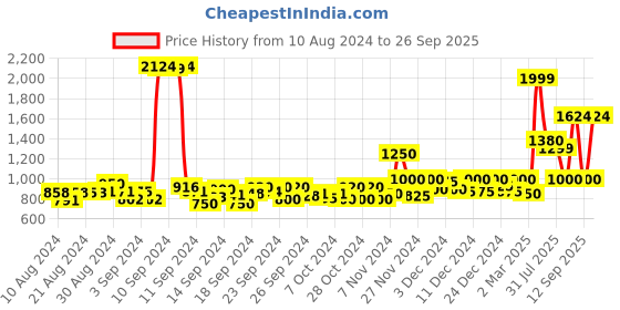 ajio.com jack & jones Jack boys jeans, blue, 13-14y jack & jones Price History Graph from 10 Aug 2024 to 26 Sep 2025