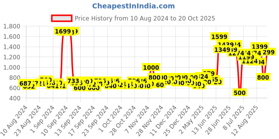 ajio.com jack & jones Jack boys shirts, black, 9-10y jack & jones Price History Graph from 10 Aug 2024 to 20 Oct 2025