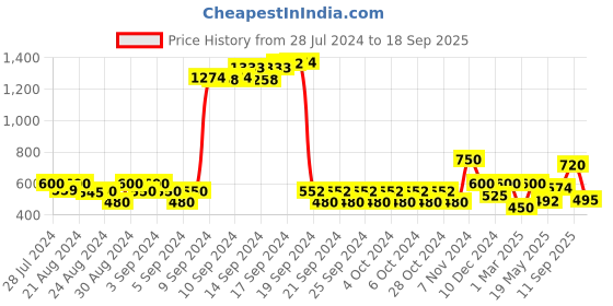 ajio.com jack & jones Jack boys shirts, blue, 13-14y jack & jones Price History Graph from 28 Jul 2024 to 18 Sep 2025