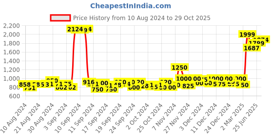 ajio.com jack & jones Jack boys trousers  pants, grey, 4-5y jack & jones Price History Graph from 10 Aug 2024 to 29 Oct 2025
