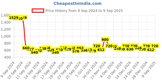 ajio.com jack & jones Jack boys tshirts, white, 13-14y jack & jones Price History Graph from 9 Sep 2024 to 9 Sep 2025