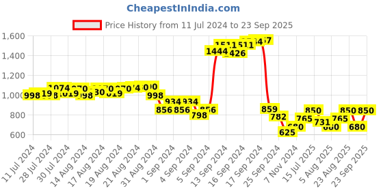 ajio.com jack & jones Jack men belts, brown, 38 jack & jones Price History Graph from 11 Jul 2024 to 23 Sep 2025