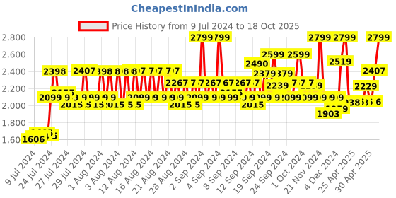 ajio.com jack & jones Jeans with 5-Pocket Styling jack & jones Price History Graph from 9 Jul 2024 to 18 Oct 2025