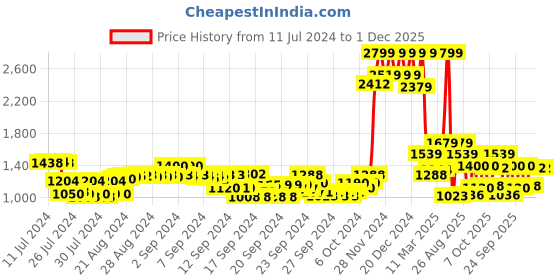 ajio.com jack & jones Jeans with 5-Pocket Styling jack & jones Price History Graph from 11 Jul 2024 to 30 Nov 2025