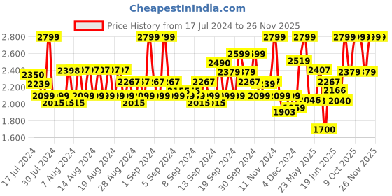 ajio.com jack & jones Jeans with 5-Pocket Styling jack & jones Price History Graph from 17 Jul 2024 to 26 Nov 2025
