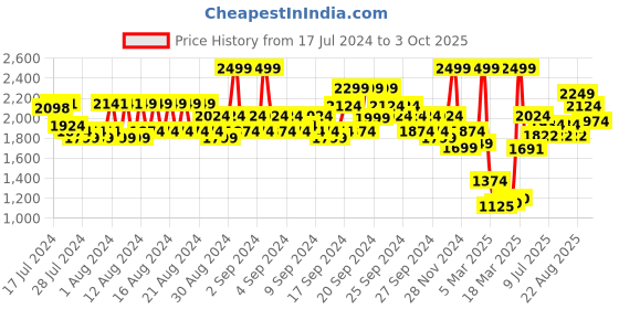 ajio.com jack & jones Jeans with 5-Pocket Styling jack & jones Price History Graph from 17 Jul 2024 to 3 Oct 2025